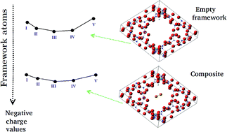 Graphical abstract: DFT study of composites formed by M2 metallic clusters (M = Ni, Cu, Fe and Au) embedded in faujasite