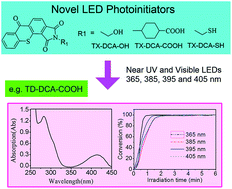 Graphical abstract: Thioxanthone dicarboxamide derivatives as one-component photoinitiators for near-UV and visible LED (365–405 nm) induced photopolymerizations