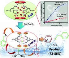Graphical abstract: Functionalized graphene oxide as an efficient adsorbent for CO2 capture and support for heterogeneous catalysis
