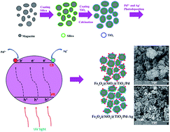 Graphical abstract: Preparation and characterization of Fe3O4@SiO2@TiO2@Pd and Fe3O4@SiO2@TiO2@Pd–Ag nanocomposites and their utilization in enhanced degradation systems and rapid magnetic separation