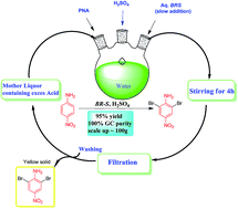 Graphical abstract: Green process development for the preparation of 2,6-dibromo-4-nitroaniline from 4-nitroaniline using bromide–bromate salts in an aqueous acidic medium