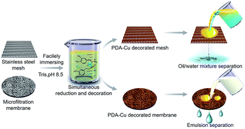 Graphical abstract: One-step reduction and simultaneous decoration on various porous substrates: toward oil filtration from water