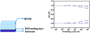 Graphical abstract: Influence of the annealing temperature of the Bi4Ti3O12 seeding layer on the structural and electrical properties of Bi3.15Nd0.85Ti2.99Mn0.01O12 thin films