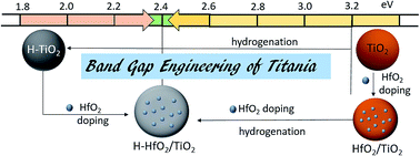 Graphical abstract: HfO2 nanodots incorporated in TiO2 and its hydrogenation for high performance dye sensitized solar cells