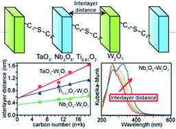 Graphical abstract: Specific electronic absorptions of alternate layered nanostructures of two metal oxides synthesized via a thiol–ene click reaction