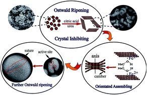 Graphical abstract: Solvothermal synthesis and self-assembling mechanism of micro-nano spherical LiFePO4 with high tap density