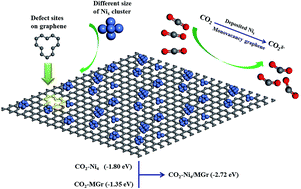 Graphical abstract: DFT studies of Ni cluster on graphene surface: effect of CO2 activation