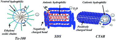 Graphical abstract: Surfactant directed polyaniline nanostructures for high performance sulphur dioxide chemiresistors: effect of morphologies, chemical structure and porosity