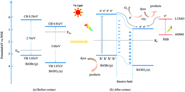 Graphical abstract: Facile fabrication of BiOIO3/BiOBr composites with enhanced visible light photocatalytic activity