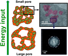 Graphical abstract: Nanostructure and pore size control of template-free synthesised mesoporous magnesium carbonate