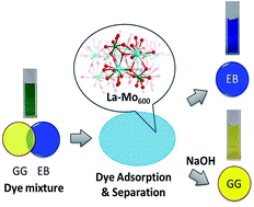 Graphical abstract: Lanthanum molybdenum oxide as a new platform for highly selective adsorption and fast separation of organic dyes