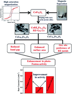 Graphical abstract: Augmenting the catalytic activity of CoFe2O4 by substituting rare earth cations into the spinel structure