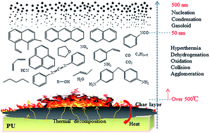Graphical abstract: Recent studies on the decomposition and strategies of smoke and toxicity suppression for polyurethane based materials