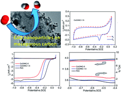 Graphical abstract: The direct growth of highly dispersed CoO nanoparticles on mesoporous carbon as a high-performance electrocatalyst for the oxygen reduction reaction