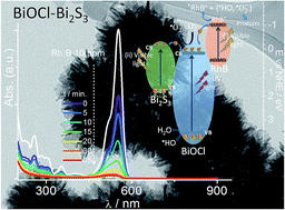 Graphical abstract: Novel one-pot synthesis and sensitisation of new BiOCl–Bi2S3 nanostructures from DES medium displaying high photocatalytic activity