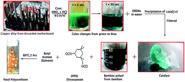 Graphical abstract: A copper based catalyst for poly-urethane synthesis from discarded motherboard