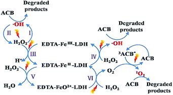 Graphical abstract: Heterogeneous UV-Fenton photodegradation of azocarmine B over [FeEDTA]− intercalated ZnAl-LDH at circumneutral pH