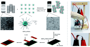 Graphical abstract: Noncovalent dispersion of multi-walled carbon nanotubes with poly(tert-butyl methacrylate) modified hyperbranched polyethylene for flexible conductive films