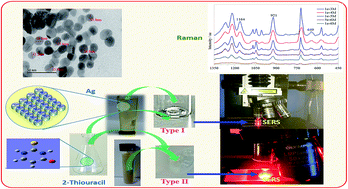 Graphical abstract: Silver colloid and film substrates in surface-enhanced Raman scattering for 2-thiouracil detection