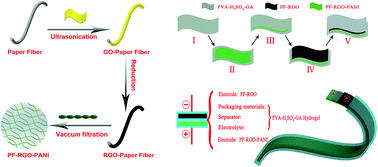 Graphical abstract: Low cost, high performance flexible asymmetric supercapacitor based on modified filter paper and an ultra-fast packaging technique