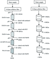 Graphical abstract: Evaluation of a drinking water treatment process involving directly recycling filter backwash water using physico-chemical analysis and toxicity assay