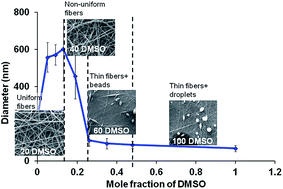 Graphical abstract: The electrospinning behavior of poly(vinyl alcohol) in DMSO–water binary solvent mixtures