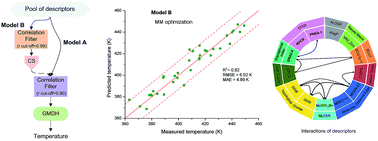 Graphical abstract: A GMDH-type neural network with multi-filter feature selection for the prediction of transition temperatures of bent-core liquid crystals