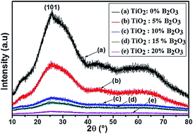 Graphical abstract: Effect of B2O3 addition on optical and structural properties of TiO2 as a new blocking layer for multiple dye sensitive solar cell application (DSSC)