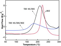 Graphical abstract: Curing kinetics, thermal and mechanical properties of TDE-85 modified by bicyclo-benzoxazine