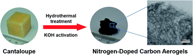 Graphical abstract: A facile biomass based approach towards hierarchically porous nitrogen-doped carbon aerogels