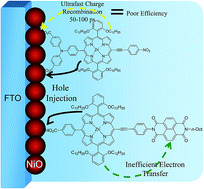 Graphical abstract: Molecular-structure control of electron transfer dynamics of push–pull porphyrins as sensitizers for NiO based dye sensitized solar cells