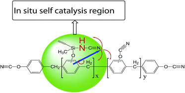 Graphical abstract: An in situ self-catalytic hybrid cyanate ester resin and its self-catalytic polymerization behavior
