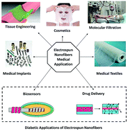 Graphical abstract: Electrospinning applications from diagnosis to treatment of diabetes