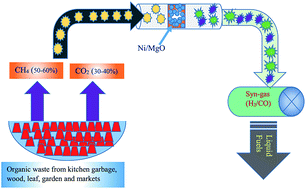 Graphical abstract: An investigation on the influence of catalyst composition, calcination and reduction temperatures on Ni/MgO catalyst for dry reforming of methane