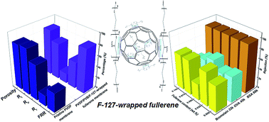 Graphical abstract: A PVDF/PVB composite UF membrane improved by F-127-wrapped fullerene for protein waste-water separation