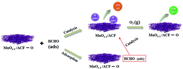 Graphical abstract: Nanocrystalline MnO2 on an activated carbon fiber for catalytic formaldehyde removal