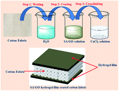 Graphical abstract: Alginic acid/graphene oxide hydrogel film coated functional cotton fabric for controlled release of matrine and oxymatrine