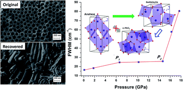 Graphical abstract: Pressure induced structural transformations of anatase TiO2 nanotubes probed by Raman spectroscopy and synchrotron X-ray diffraction