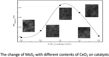 Graphical abstract: Enhancement of the selective hydrodesulfurization performance by adding cerium to CoMo/γ-Al2O3 catalysts