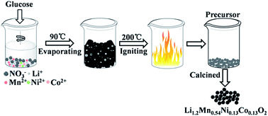 Graphical abstract: Glucose-assisted combustion synthesis of Li1.2Ni0.13Co0.13Mn0.54O2 cathode materials with superior electrochemical performance for lithium-ion batteries