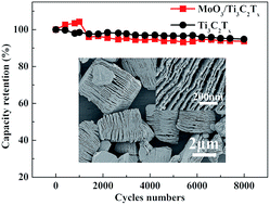 Graphical abstract: Synthesis of a MoO3/Ti3C2Tx composite with enhanced capacitive performance for supercapacitors