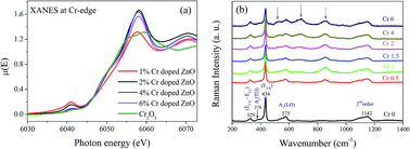 Graphical abstract: Structural and optical properties of sol–gel derived Cr-doped ZnO diluted magnetic semiconductor nanocrystals: an EXAFS study to relate the local structure