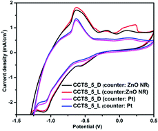 Graphical abstract: Photo-electrochemical properties and electronic band structure of kesterite copper chalcogenide Cu2–II–Sn–S4 (II = Fe, Co, Ni) thin films