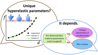 Graphical abstract: Can hyperelastic material parameters be uniquely determined from indentation experiments?