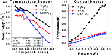 Graphical abstract: Investigation into optical heating and applicability of the thermal sensor bifunctional properties of Yb3+ sensitized Tm3+ doped Y2O3, YAG and LaAlO3 phosphors