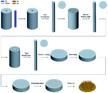 Graphical abstract: Preparation of size controllable porous polymethylmethacrylate template and Cu micro/nanowire arrays