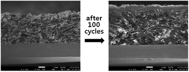 Graphical abstract: Graphite–silicon alloy composite anodes employing cross-linked poly(vinyl alcohol) binders for high-energy density lithium-ion batteries