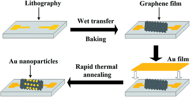 Graphical abstract: Enhanced electron emission of directly transferred few-layer graphene decorated with gold nanoparticles