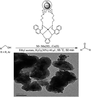 Graphical abstract: Novel Schiff base Mn(iii) and Co(ii) complexes supported on Co nanoparticles: efficient and recyclable magnetic nanocatalysts for alcohol oxidation