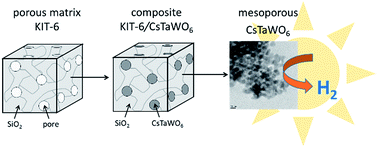 Graphical abstract: Highly mesoporous CsTaWO6 via hard-templating for photocatalytic hydrogen production